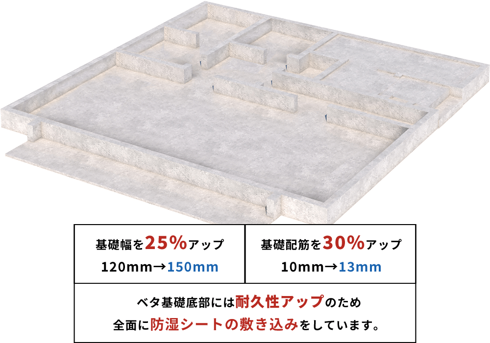 ベタ基礎