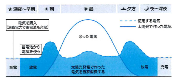 自動で電気を運用
