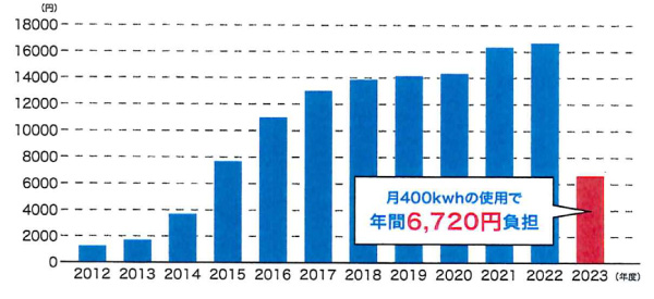 電気料金の軽減