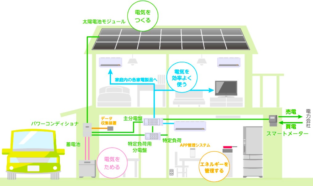 電力を家庭で「つくる」「ためる」「使う」暮らし